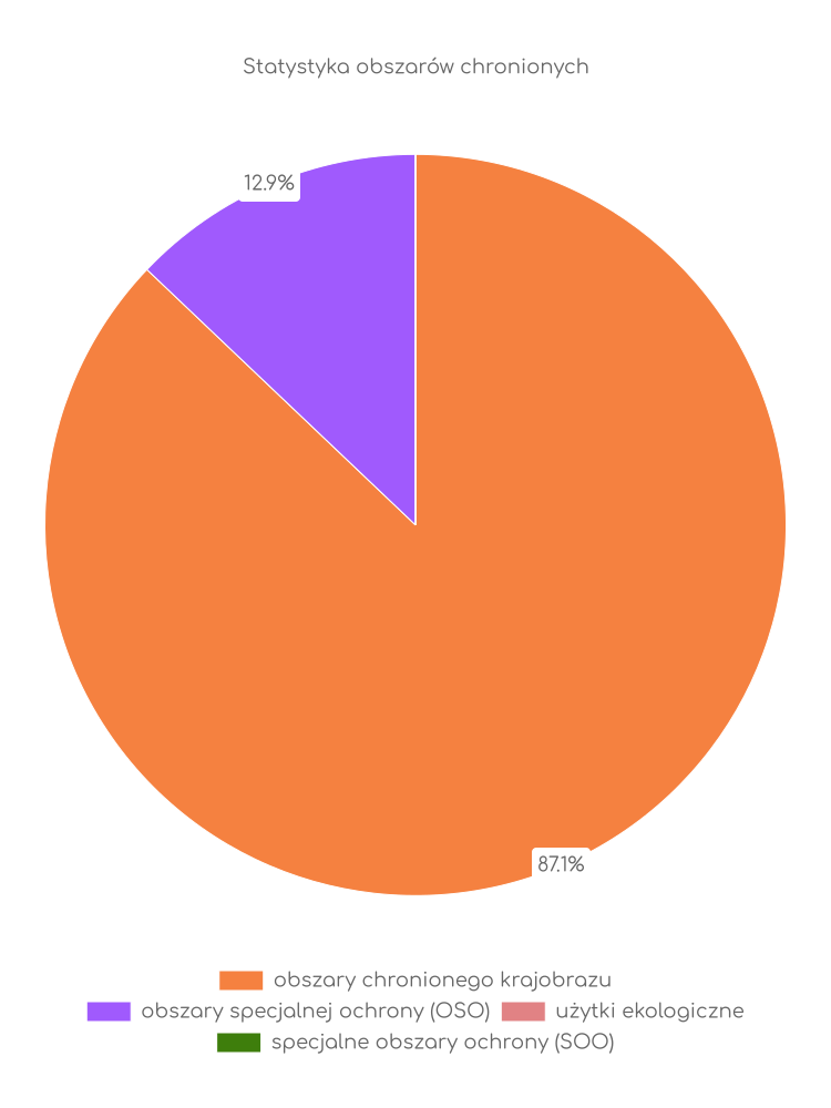 Statystyka obszarów chronionych Turawy